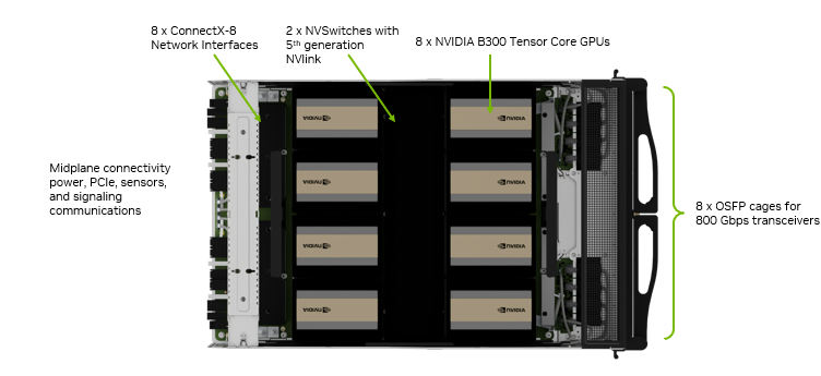 NVIDIA DGX B300 (8× B300, 2,304 GB)
